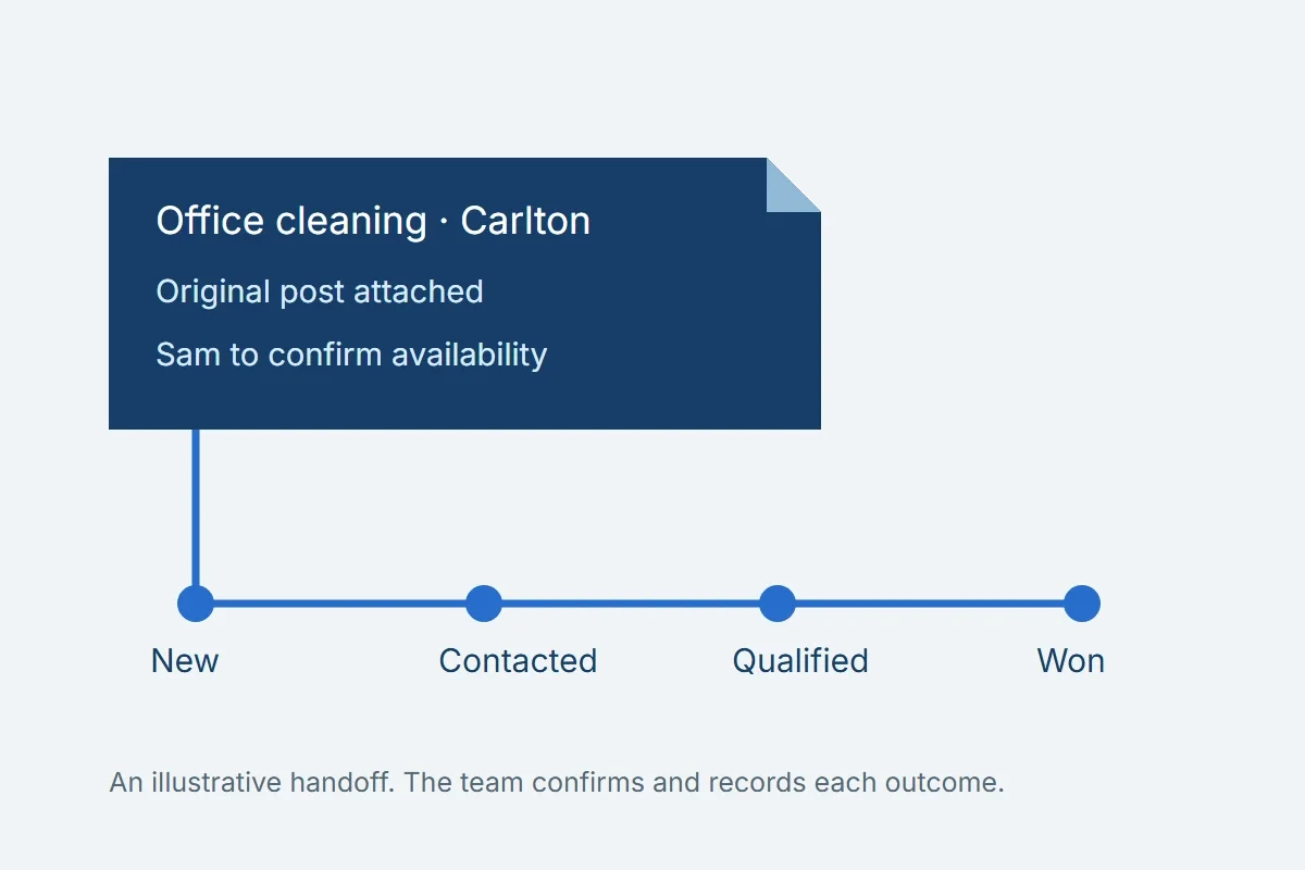 An illustrative enquiry brief connects the original conversation, assigned owner and team-updated lead stages.
