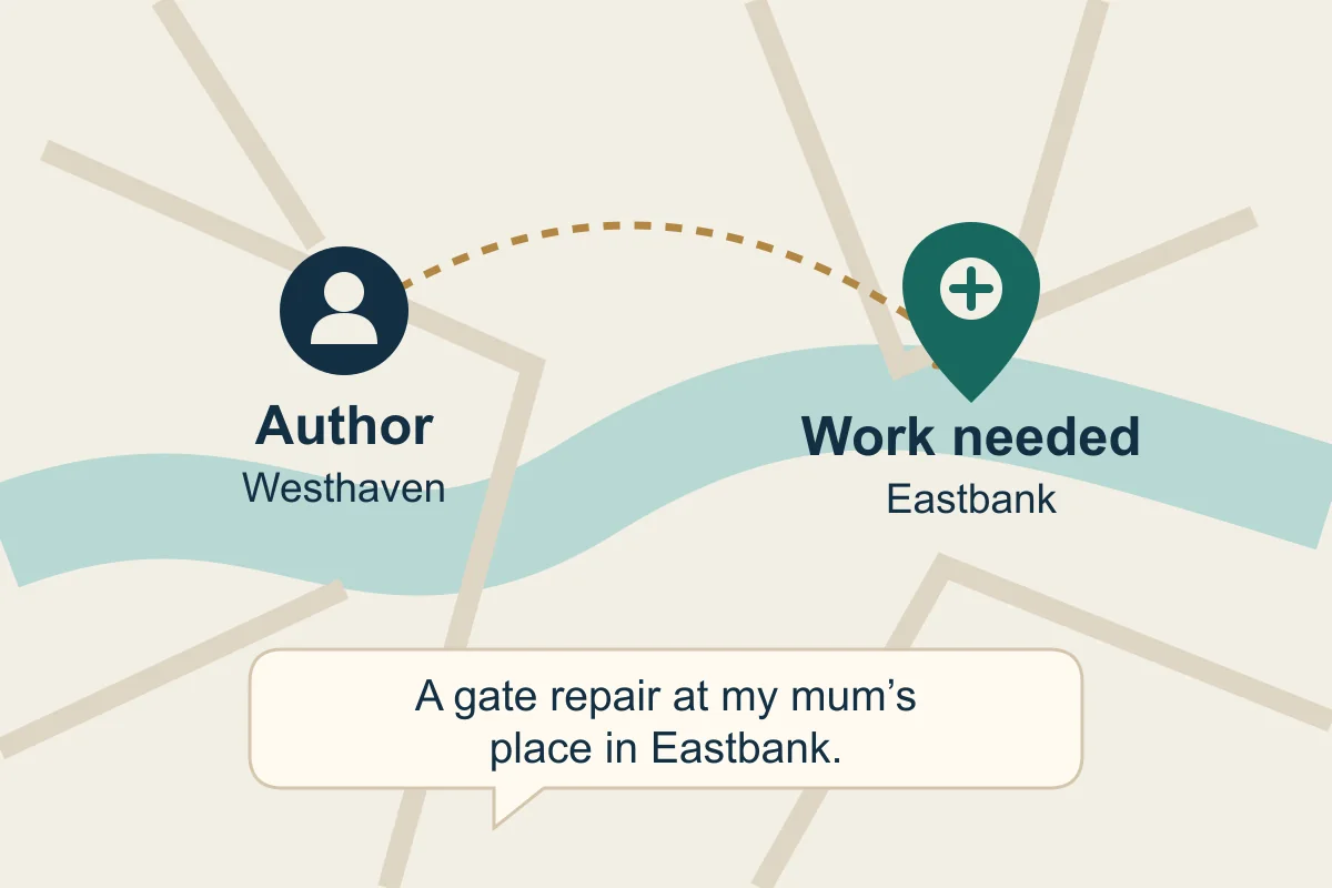 A schematic map separates an author in fictional Westhaven from a gate repair request in fictional Eastbank.