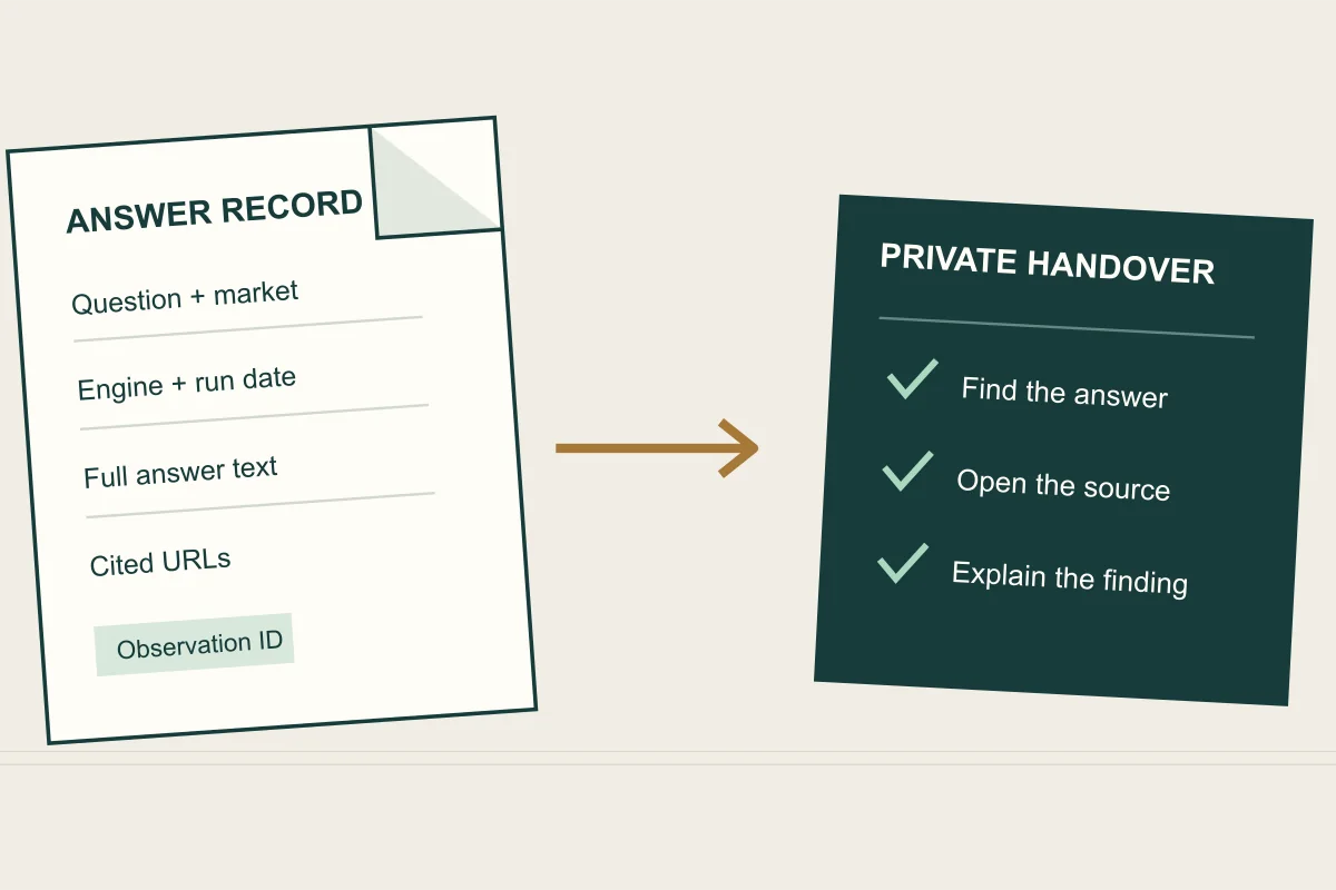 An answer record with question, engine, date, text and cited URLs passes to a private handover for finding the answer, opening its source and explaining the finding.
