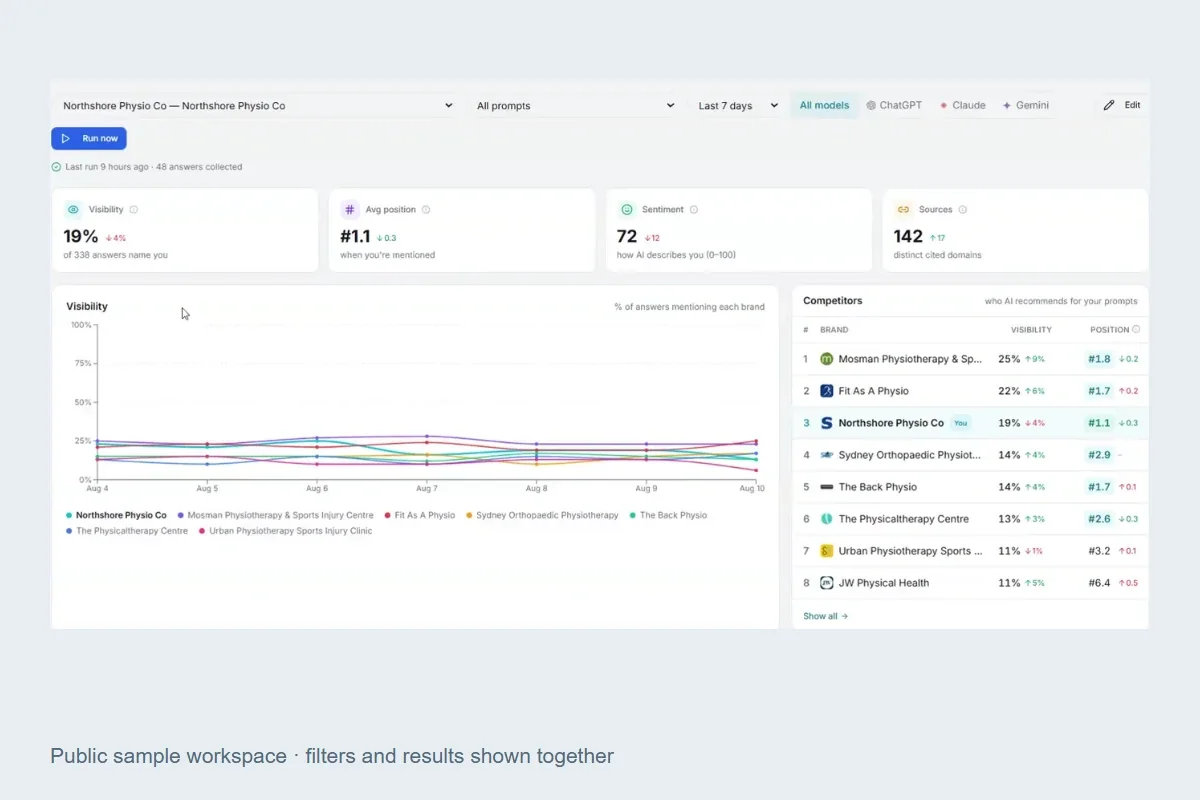 Public sample Reputably dashboard with question, date and model filters above visibility results.