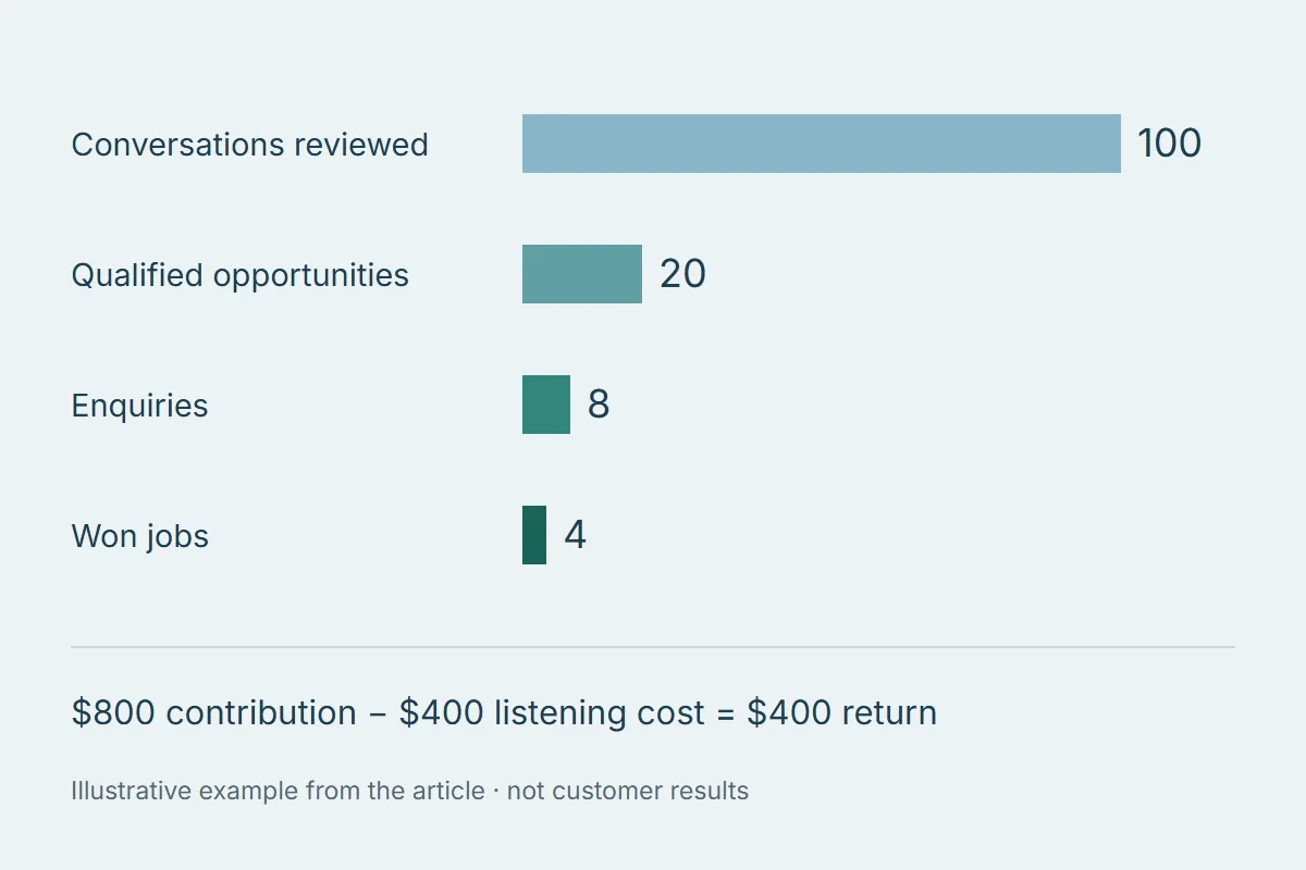 Illustrative funnel from 100 conversations to four won jobs, with 800 contribution minus 400 cost producing 400 return.