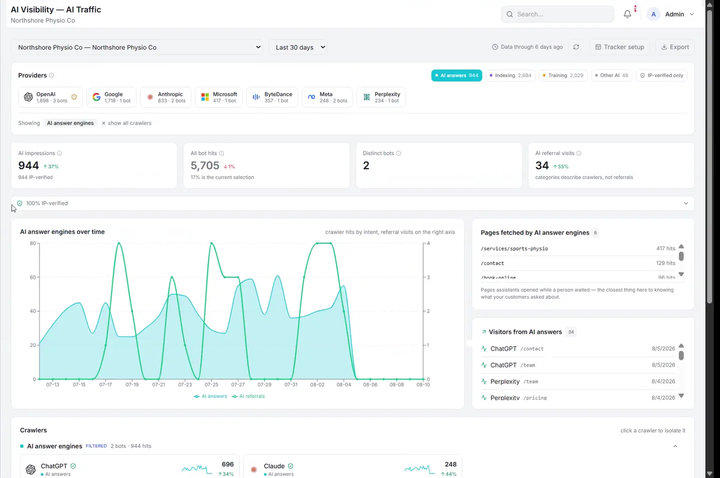 Reputably AI Traffic dashboard separating AI impressions, crawler activity and referral visits, with fetched pages and provider filters.