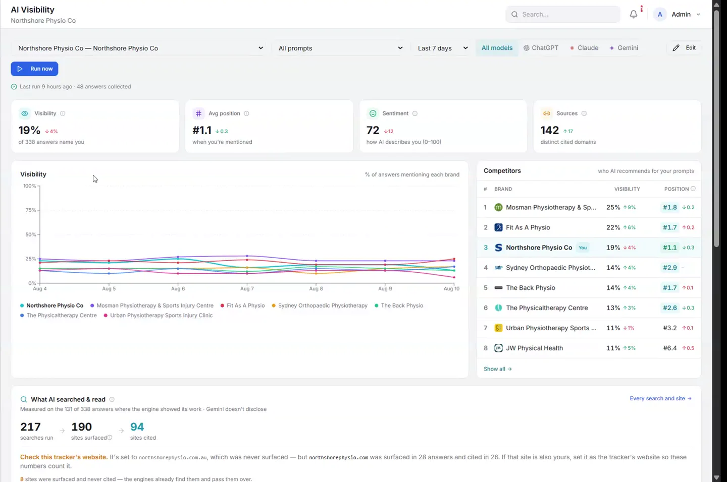 Reputably AI Visibility dashboard showing visibility, average position, sentiment, sources, a trend chart and competitor rankings.